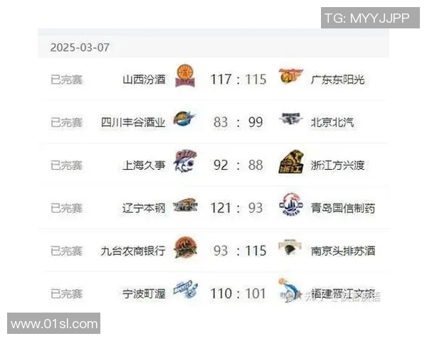 北京首钢大胜山西，晋级CBA半决赛将对阵浙江广厦